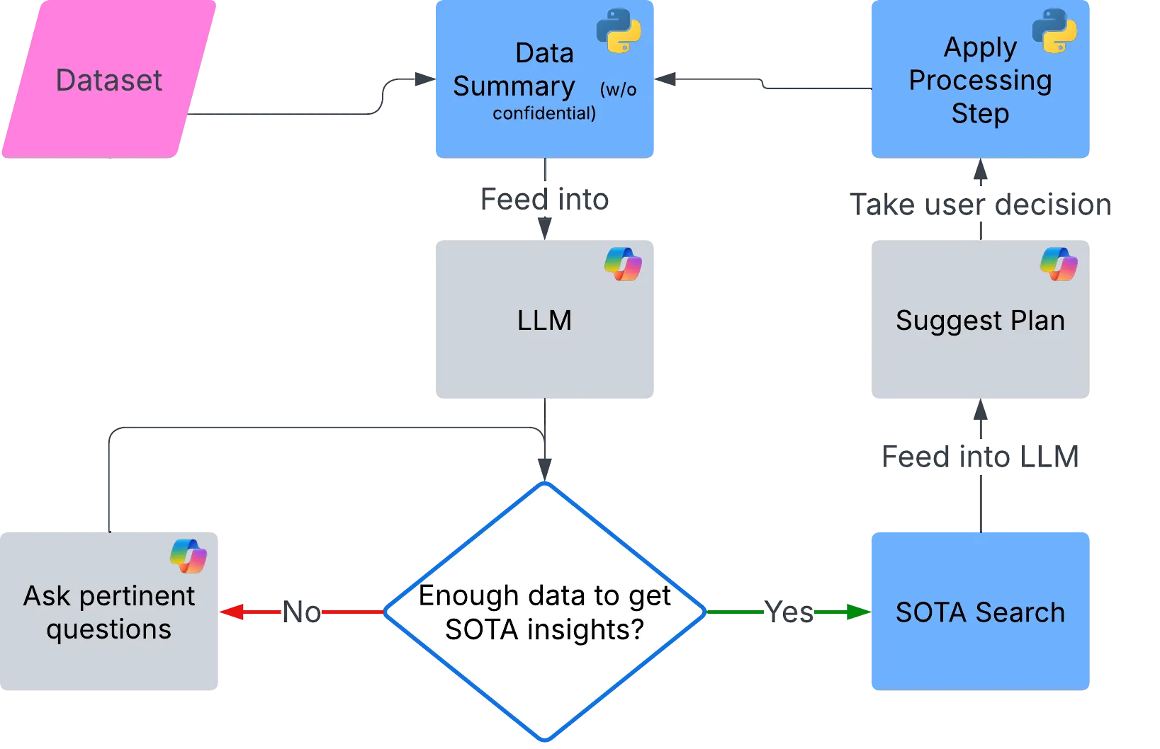 Dataline process
